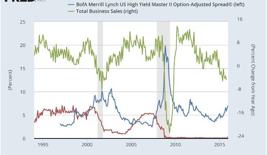 Business-sales-junk-yields