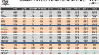 Commodities & Equity Indices Cheat Sheet & Key Levels 01-12-2015