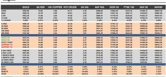 Commodities & Equity Indices Cheat Sheet & Key Levels 01-12-2015