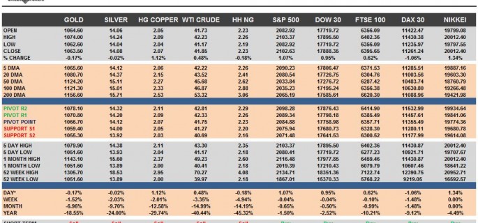 Commodities & Equity Indices Cheat Sheet & Key Levels 02-12-2015