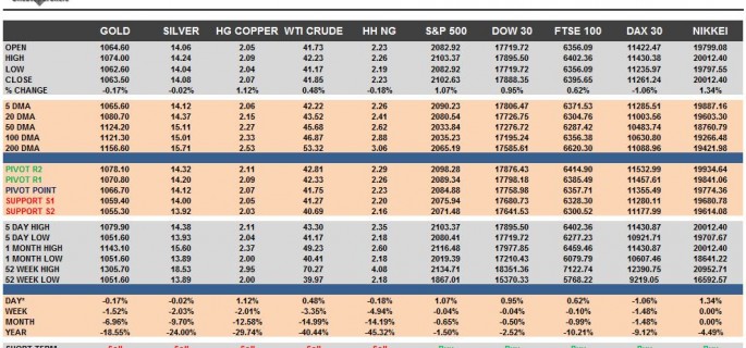 Commodities & Equity Indices Cheat Sheet & Key Levels 02-12-2015