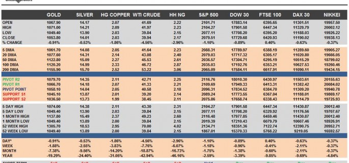 Commodities & Equity Indices Cheat Sheet & Key Levels 03-12-2015