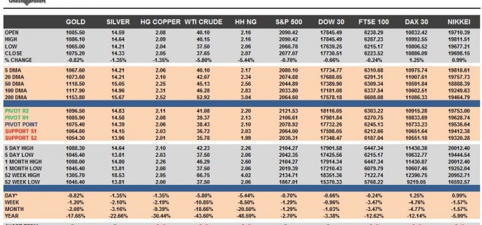 Commodities & Equity Indices Cheat Sheet & Key Levels 08-12-2015