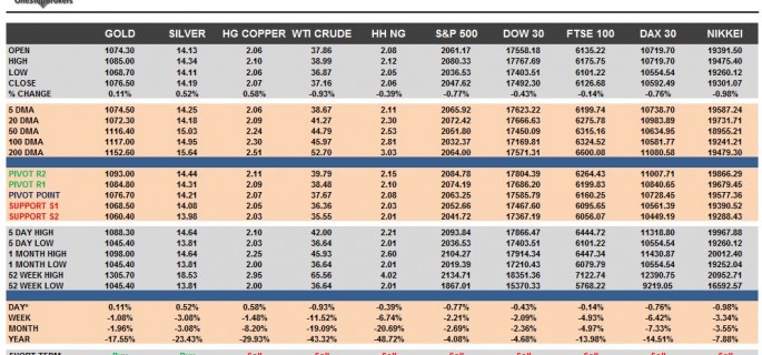 Commodities & Equity Indices Cheat Sheet & Key Levels 10-12-2015