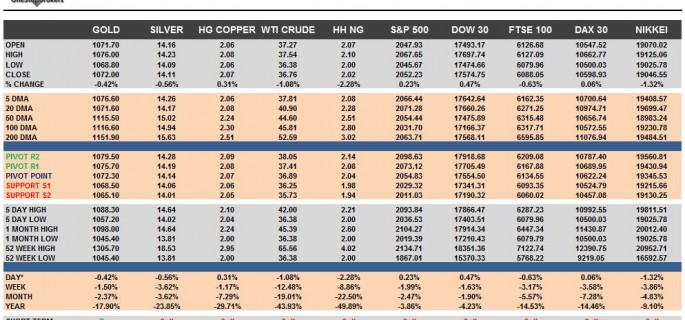 Commodities & Equity Indices Cheat Sheet & Key Levels 11-12-2015