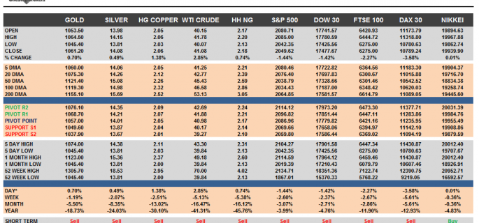 Commodities and Indices Cheat Sheet December 04