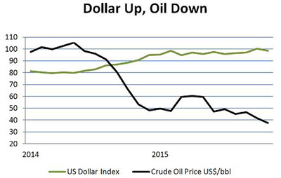 Dollar-and-oil-Dec-15