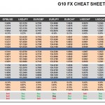Tuesday, December 08: OSB G10 Currency Pairs Cheat Sheet & Key Levels