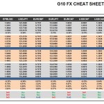 Wednesday, December 09: OSB G10 Currency Pairs Cheat Sheet & Key Levels