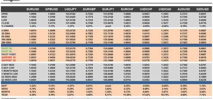 G10 FX Cheat Sheet & Key Levels 10-12-2015
