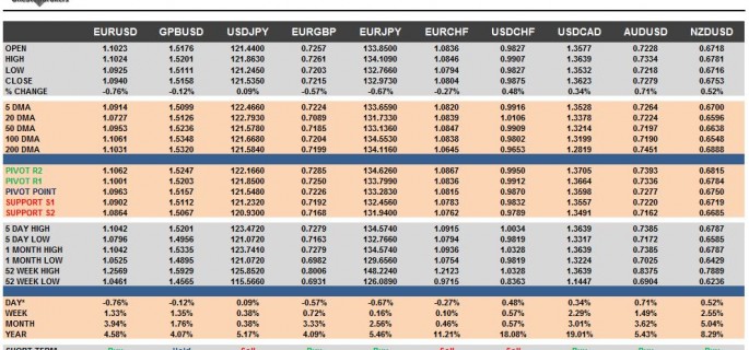 G10 FX Cheat Sheet & Key Levels 11-12-2015
