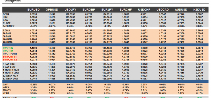 G10 FX Cheat sheet and key levels December 07