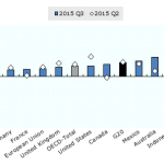 G20 GDP Growth – Third quarter of 2015, OECD