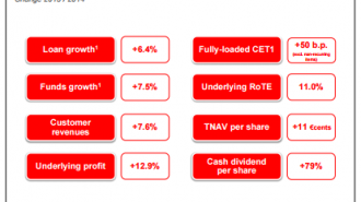 Banco Santander 2015 Results