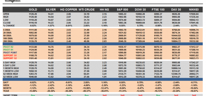 Commodities and Indices Cheat Sheet January 29