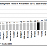 Euro area unemployment rate at 10.5%