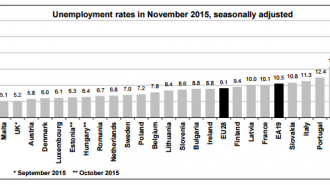 EU Unempoyment rates