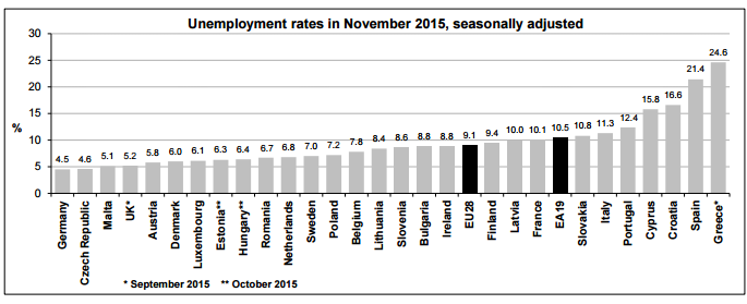 EU Unempoyment rates