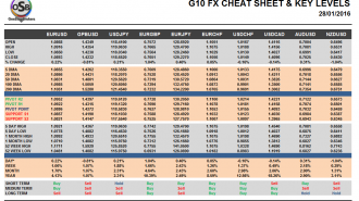 G10 FX Cheat sheet and key levels January 28