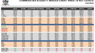 commodities