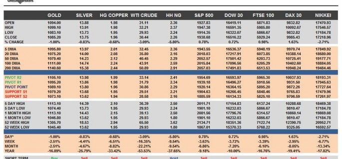 commodities