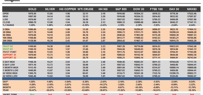 commodities