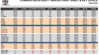 commodities