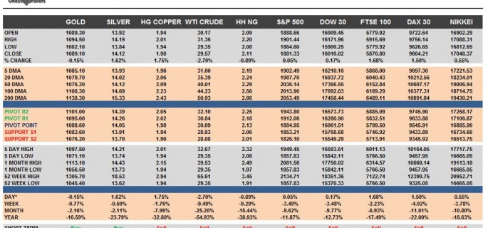 commodities