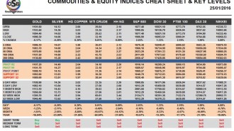 commodities