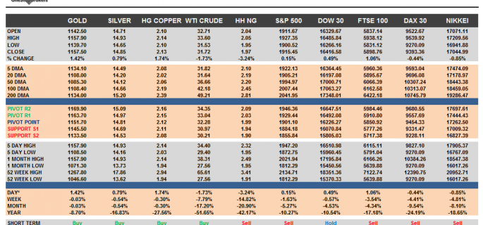 Commodities and Indices Cheat Sheet Feb 05