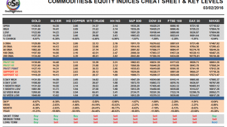 Commodities and Indices Cheat Sheet February 03