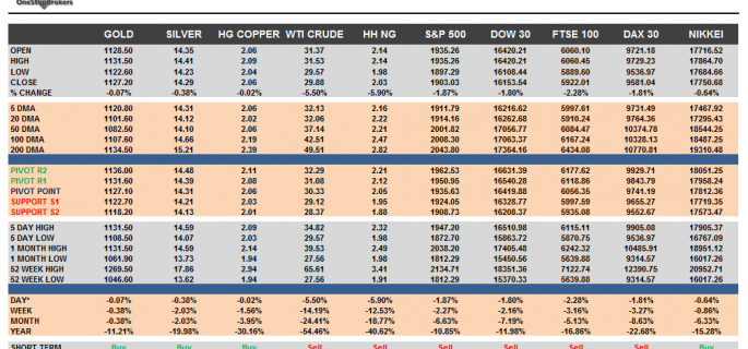 Commodities and Indices Cheat Sheet February 03