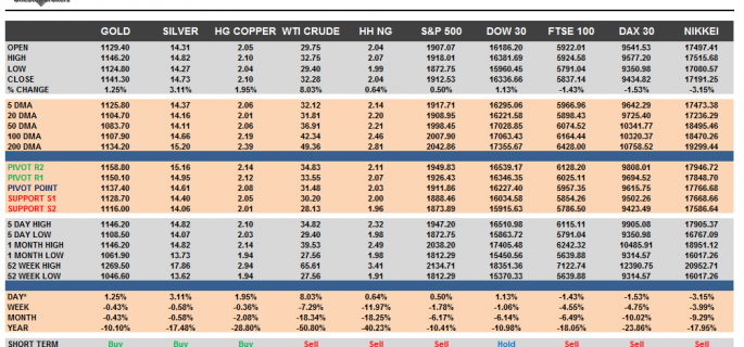 Commodities and Indices Cheat Sheet February 04