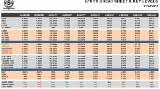 G10 FX Cheat sheet and key levels February 01