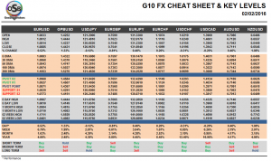 G10 FX Cheat sheet and key levels February 02