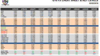G10 FX Cheat sheet and key levels February 02