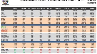 commodities