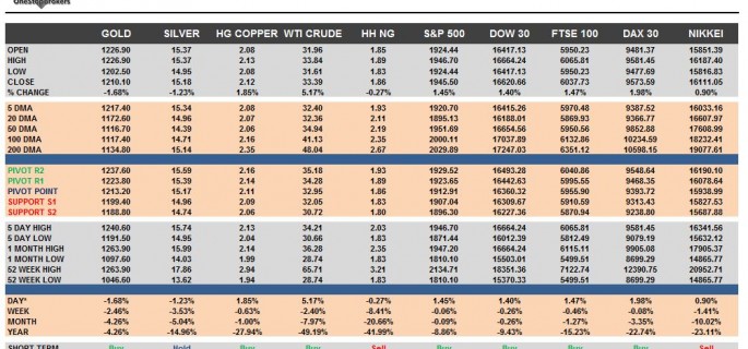 commodities