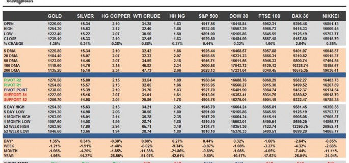 commodities