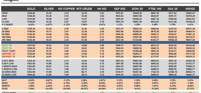 commodities