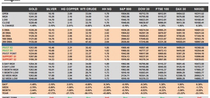 commodities