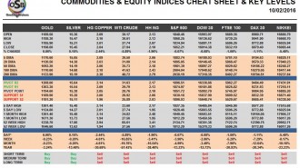 commodities