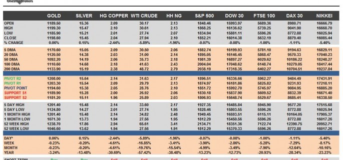 commodities