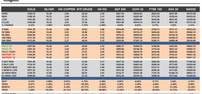 commodities