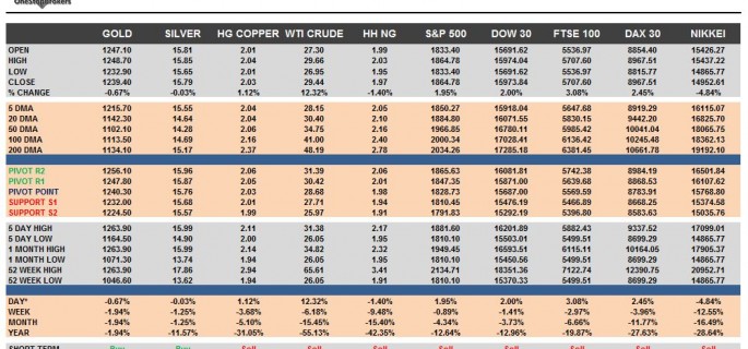 commodities