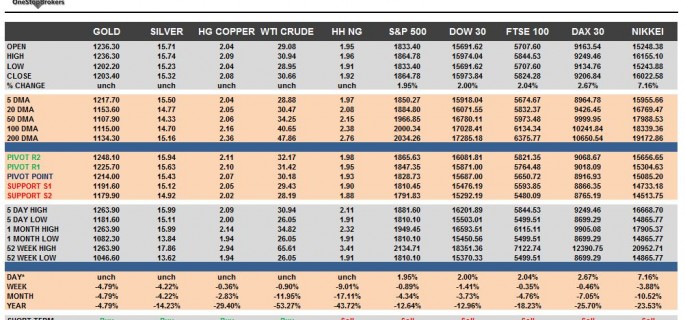 commodities