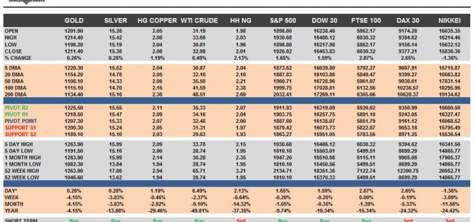 commodities