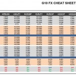 Monday, February 15: OSB G10 Currency Pairs Cheat Sheet & Key Levels