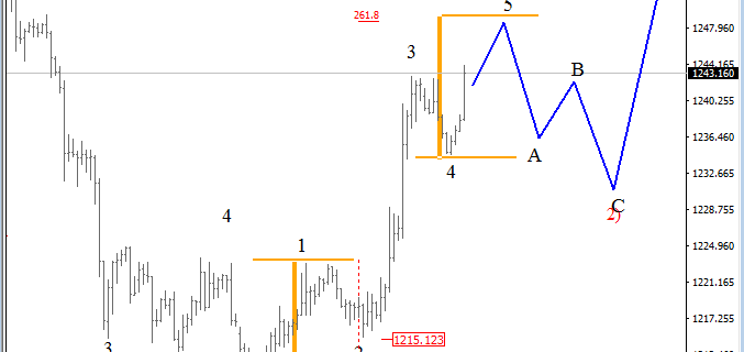 Gold Analysis