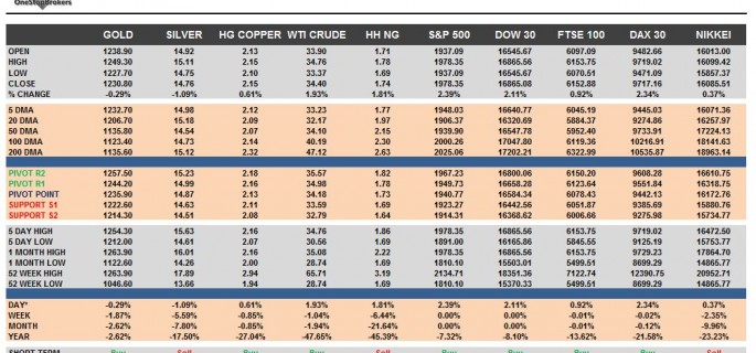 commodities